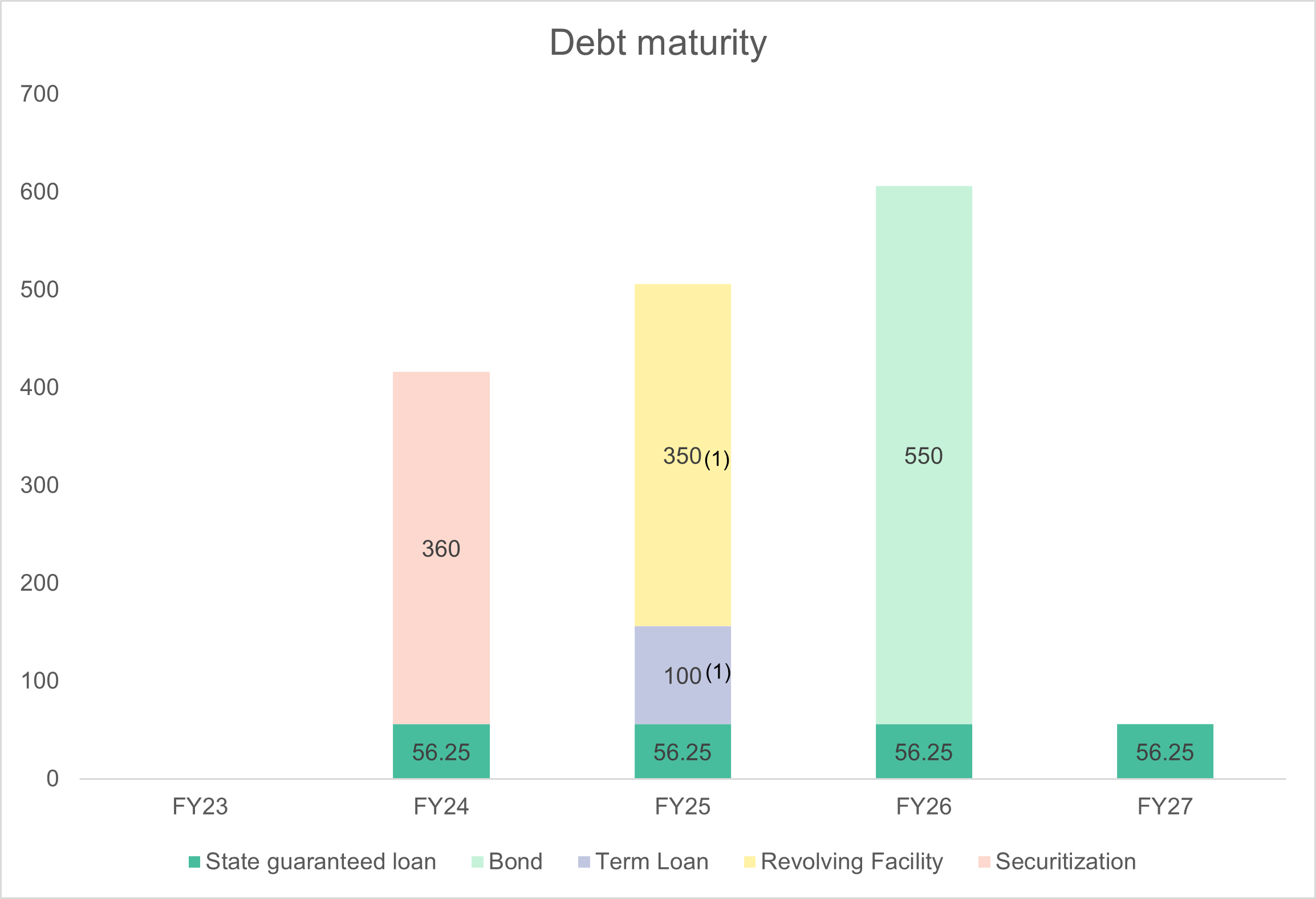 debt maturity